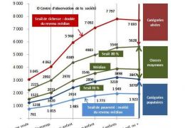Une étude sur les revenus des solos et des familles mono-parentales.